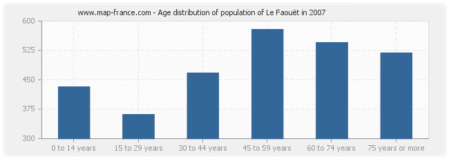 Age distribution of population of Le Faouët in 2007